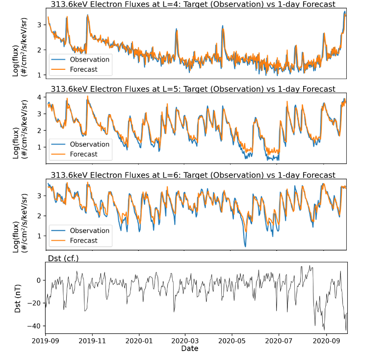 Example of machine learning prediction